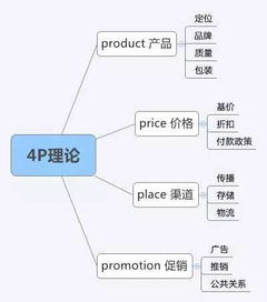 云谷帶你領(lǐng)略市場營銷的八大基本理論工具